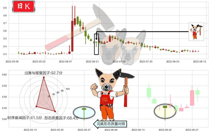 飞鱼科技(hk01022)锤头线（锤子线）K线图-阿布量化