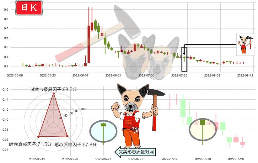 飞鱼科技(hk01022)锤头线（锤子线）K线图-阿布量化