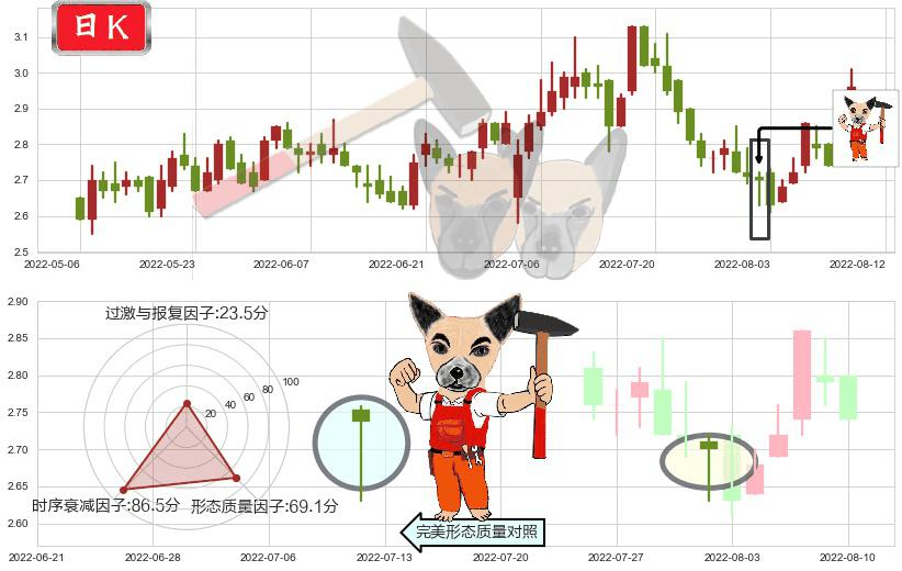 华电国际电力股份(hk01071)锤头线(锤子线)K线图-阿布量化