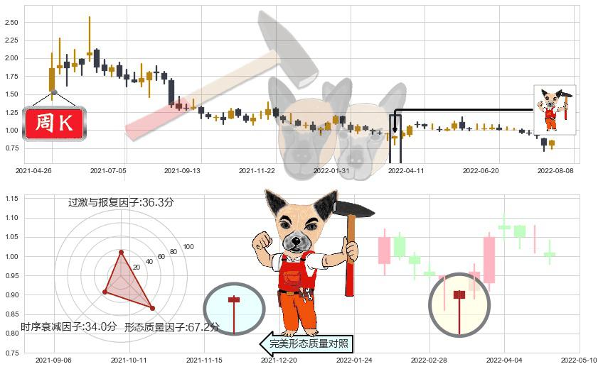 好孩子国际(hk01086)锤头线（锤子线）K线图-阿布量化