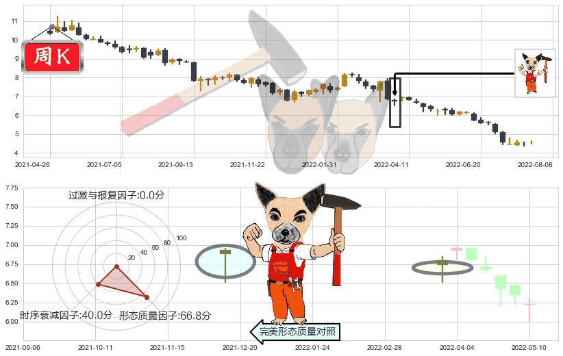 路劲(hk01098)锤头线(锤子线)K线图-阿布量化