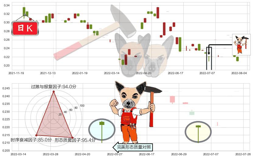 皓天财经集团(hk01260)锤头线（锤子线）K线图-阿布量化