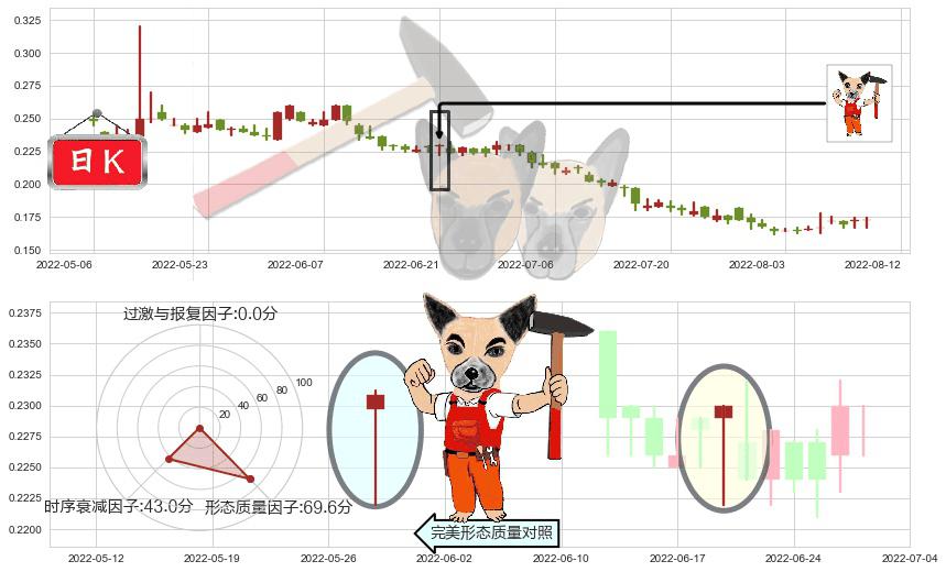 西王特钢(hk01266)锤头线（锤子线）K线图-阿布量化