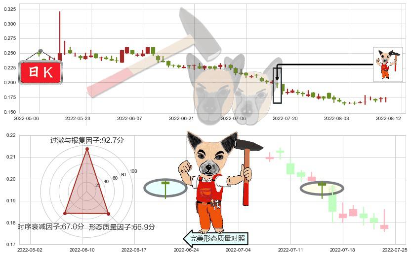 西王特钢(hk01266)锤头线（锤子线）K线图-阿布量化