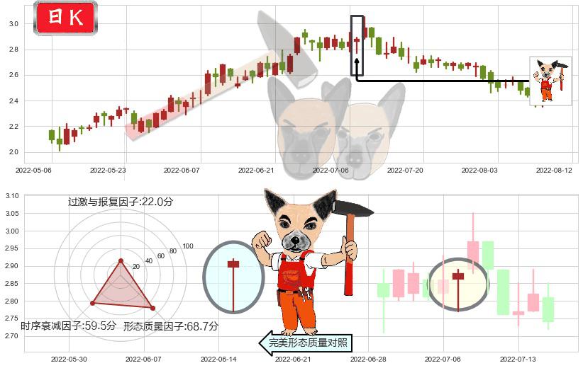 先健科技(hk01302)锤头线(锤子线)K线图-阿布量化