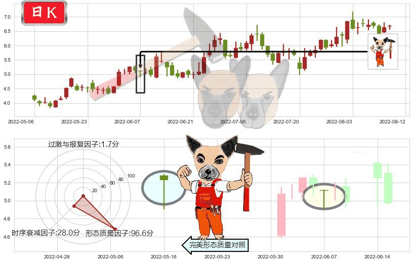 耐世特(hk01316)锤头线（锤子线）K线图-阿布量化