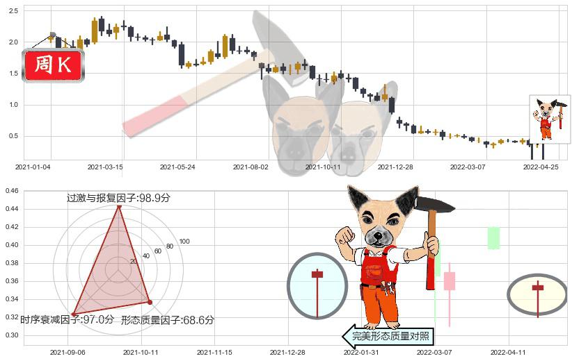 枫叶教育(hk01317)锤头线(锤子线)K线图-阿布量化