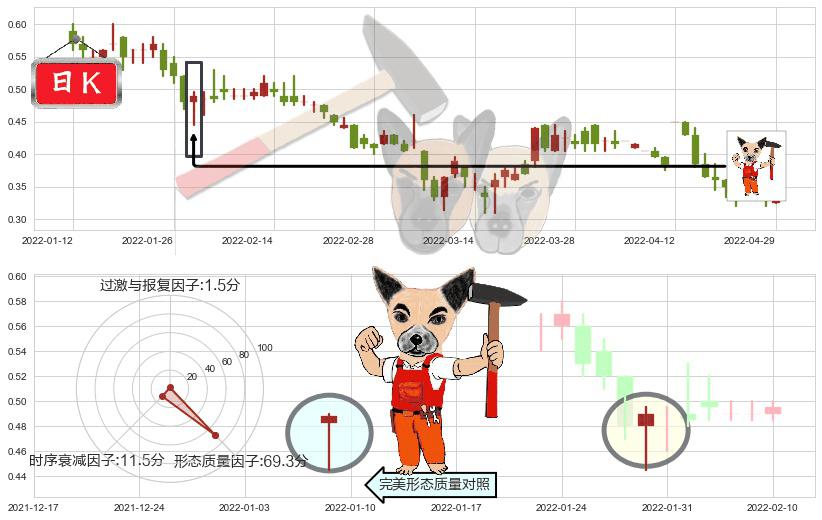 枫叶教育(hk01317)锤头线(锤子线)K线图-阿布量化