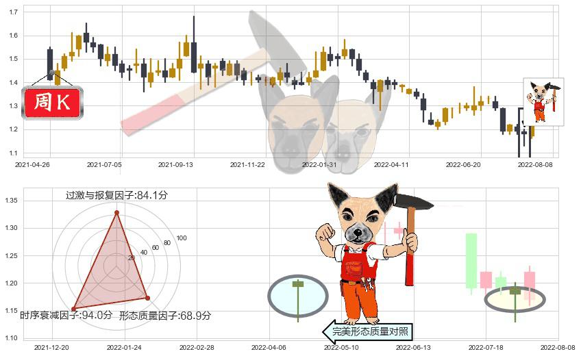 中州证券(hk01375)锤头线（锤子线）K线图-阿布量化