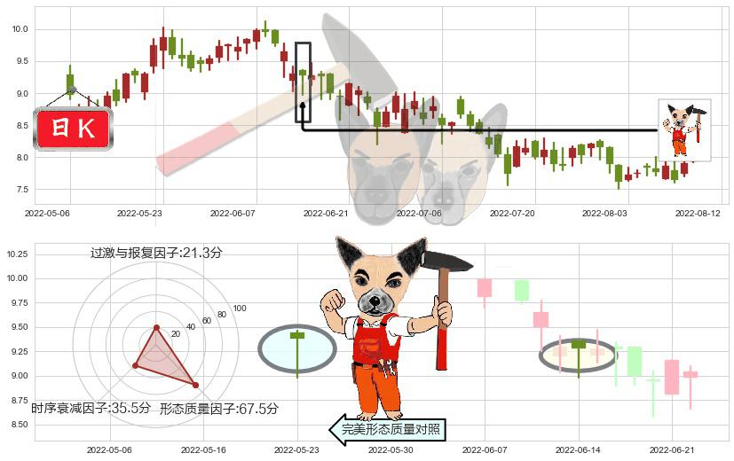 中国宏桥(hk01378)锤头线（锤子线）K线图-阿布量化