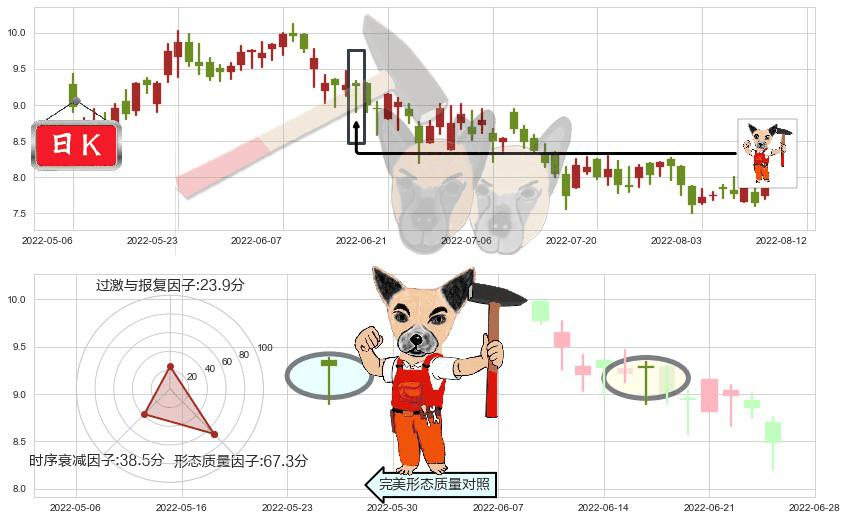 中国宏桥(hk01378)锤头线（锤子线）K线图-阿布量化