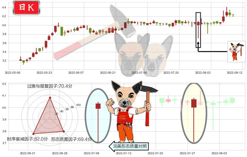 粤丰环保(hk01381)锤头线（锤子线）K线图-阿布量化