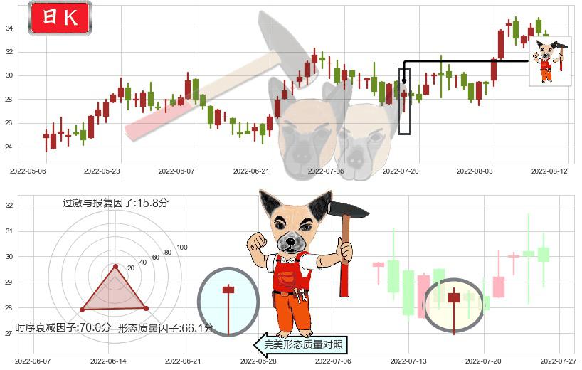 上海复旦(hk01385)锤头线(锤子线)K线图-阿布量化