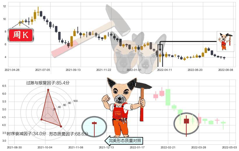 周黑鸭(hk01458)锤头线(锤子线)K线图-阿布量化