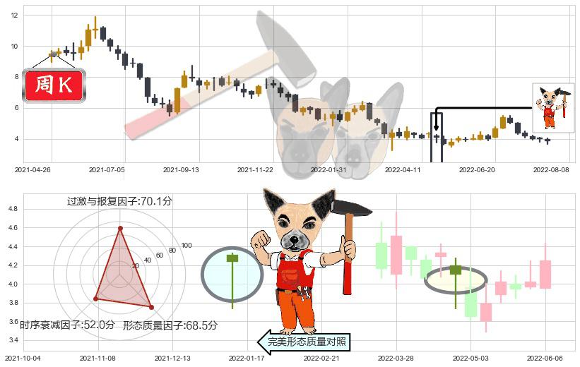 周黑鸭(hk01458)锤头线（锤子线）K线图-阿布量化