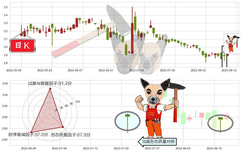 红星美凯龙(hk01528)锤头线（锤子线）K线图-阿布量化