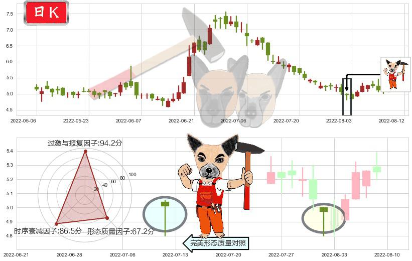 东阳光药(hk01558)锤头线（锤子线）K线图-阿布量化