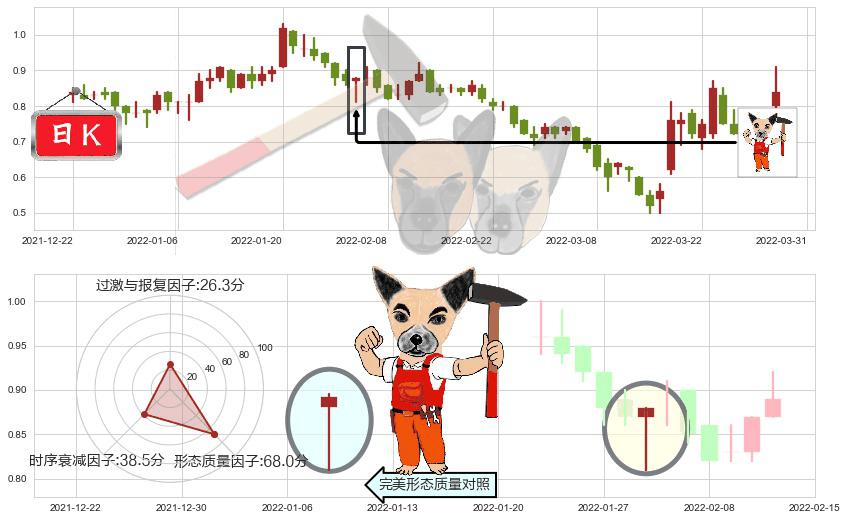 佳兆业集团(hk01638)锤头线(锤子线)K线图-阿布量化