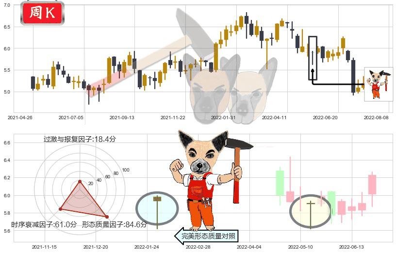 邮储银行(hk01658)锤头线（锤子线）K线图-阿布量化