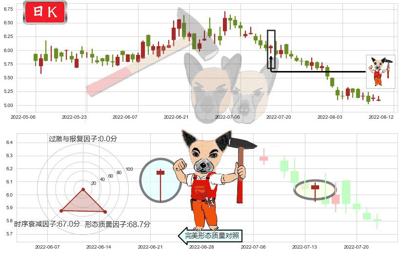 同仁堂科技(hk01666)锤头线（锤子线）K线图-阿布量化