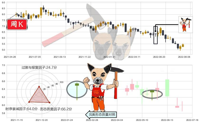 新意网集团(hk01686)锤头线（锤子线）K线图-阿布量化