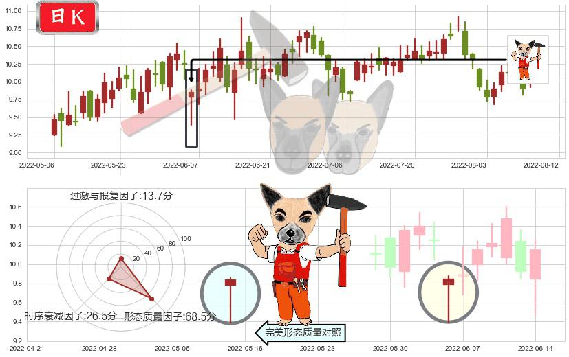 广发证券(hk01776)锤头线（锤子线）K线图-阿布量化