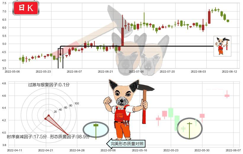 爱康医疗(hk01789)锤头线（锤子线）K线图-阿布量化