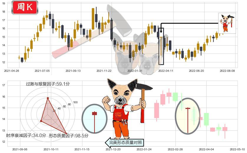 周大福(hk01929)锤头线(锤子线)K线图-阿布量化