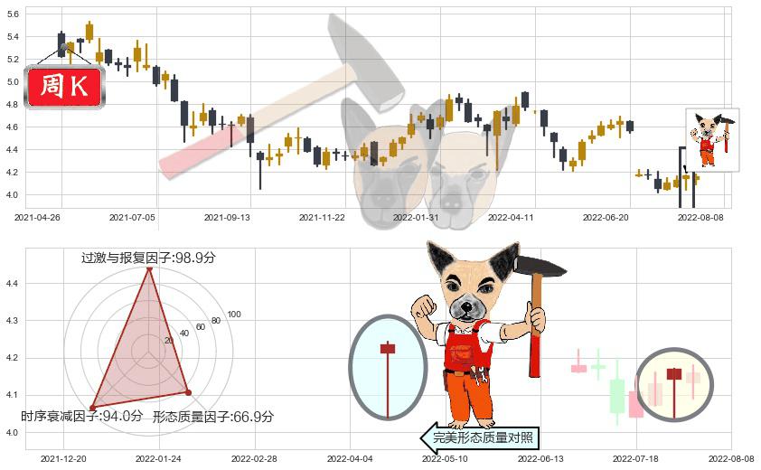 重庆银行(hk01963)锤头线(锤子线)K线图-阿布量化