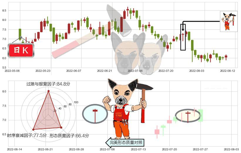 敏华控股(hk01999)锤头线(锤子线)K线图-阿布量化