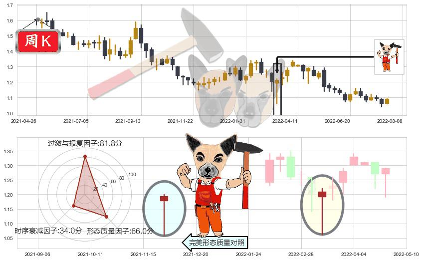 金隅集团(hk02009)锤头线（锤子线）K线图-阿布量化