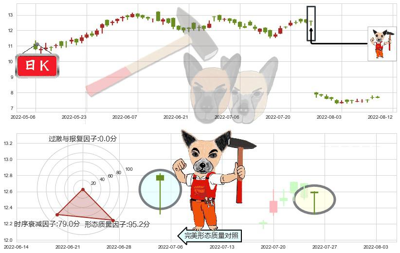 中集集团(hk02039)锤头线（锤子线）K线图-阿布量化