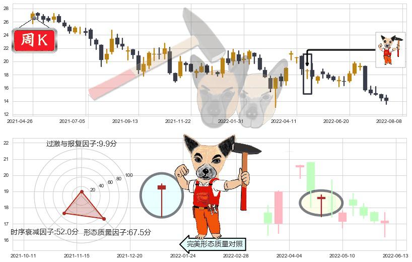 万科企业(hk02202)锤头线（锤子线）K线图-阿布量化