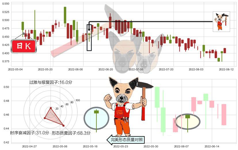 慧聪集团(hk02280)锤头线（锤子线）K线图-阿布量化