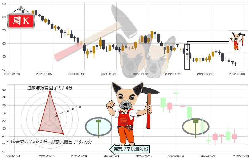 中国平安(hk02318)锤头线（锤子线）K线图-阿布量化