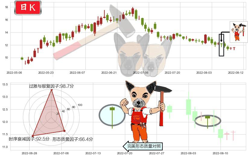 长城汽车(hk02333)锤头线(锤子线)K线图-阿布量化