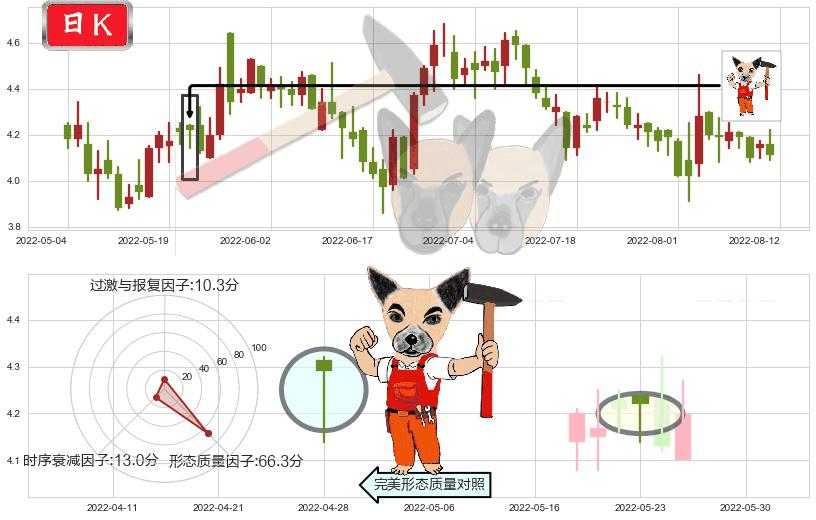 中航科工(hk02357)锤头线（锤子线）K线图-阿布量化