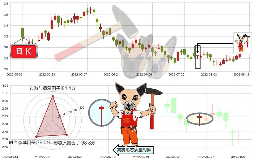 中国铝业(hk02600)锤头线（锤子线）K线图-阿布量化