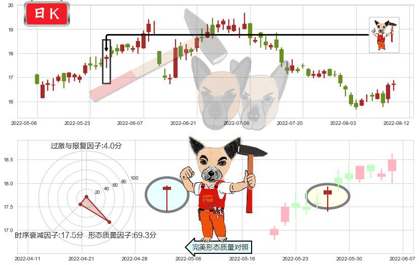 中国太保(hk02601)锤头线（锤子线）K线图-阿布量化