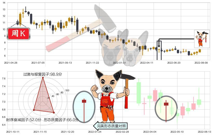 玖龙纸业(hk02689)锤头线（锤子线）K线图-阿布量化