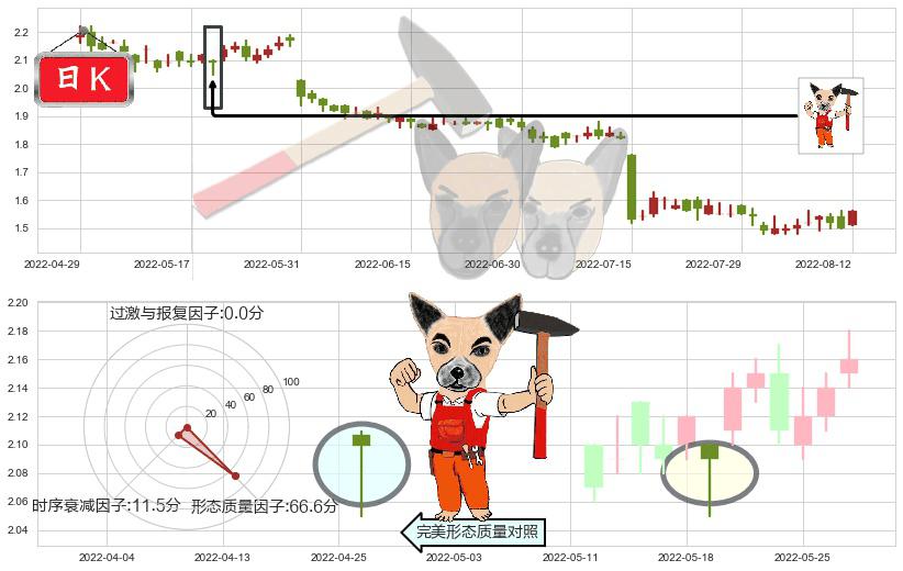 魏桥纺织(hk02698)锤头线（锤子线）K线图-阿布量化