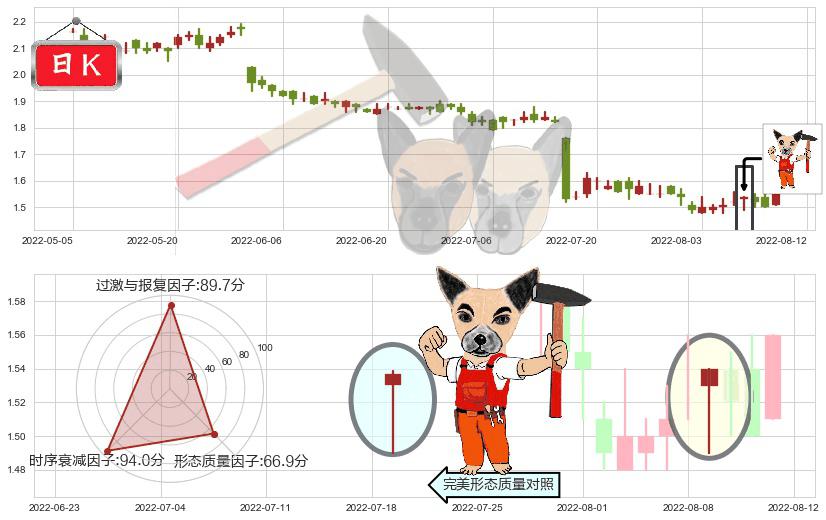 魏桥纺织(hk02698)锤头线（锤子线）K线图-阿布量化