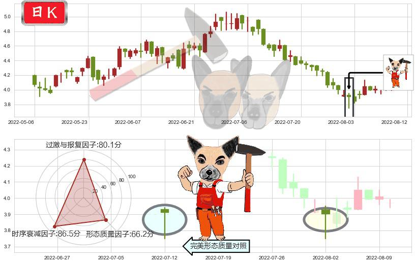 希玛眼科(hk03309)锤头线（锤子线）K线图-阿布量化
