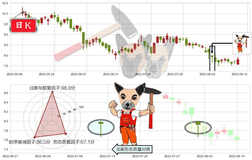 中国建筑国际(hk03311)锤头线（锤子线）K线图-阿布量化
