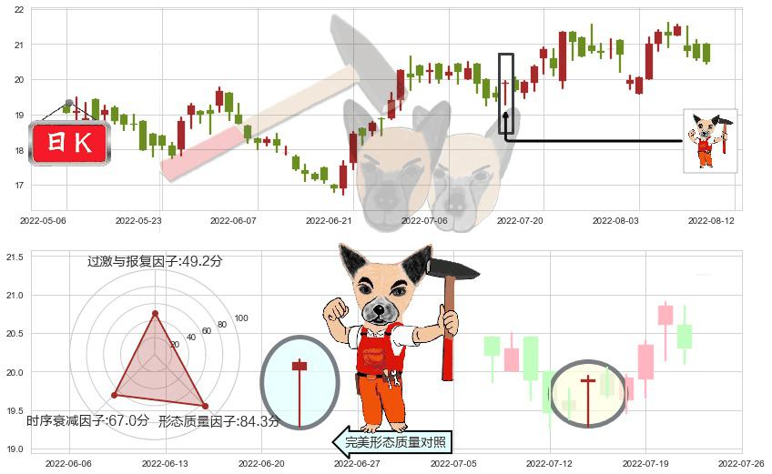 维达国际(hk03331)锤头线(锤子线)K线图-阿布量化
