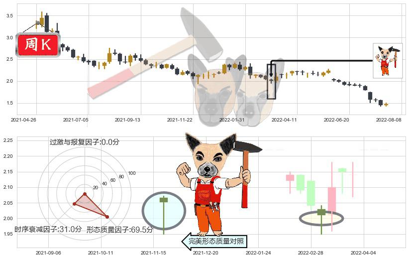 中国龙工(hk03339)锤头线（锤子线）K线图-阿布量化