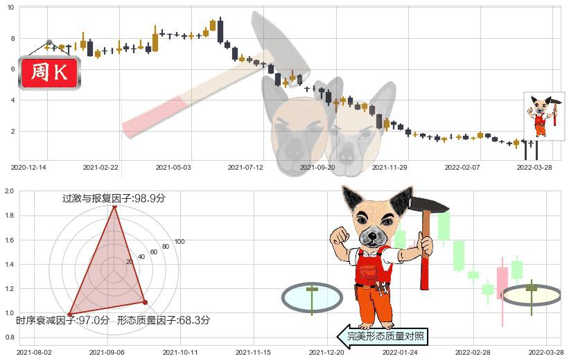 中国奥园(hk03883)锤头线（锤子线）K线图-阿布量化