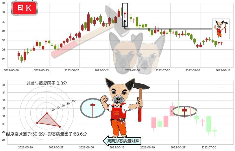 金山软件(hk03888)锤头线（锤子线）K线图-阿布量化