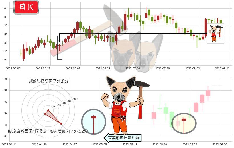 中车时代电气(hk03898)锤头线（锤子线）K线图-阿布量化