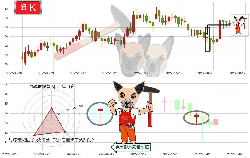 中车时代电气(hk03898)锤头线（锤子线）K线图-阿布量化